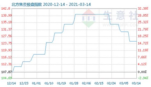 3月14日焦炭商品指数124.93 宏观视角下的焦炭行情与机械设备行业关联分析